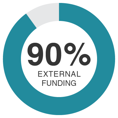External funding 90 percent