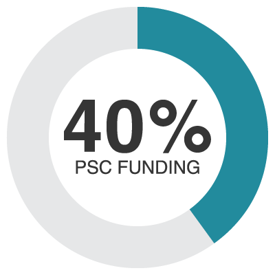PSC funding 40