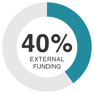 40 percent external funding