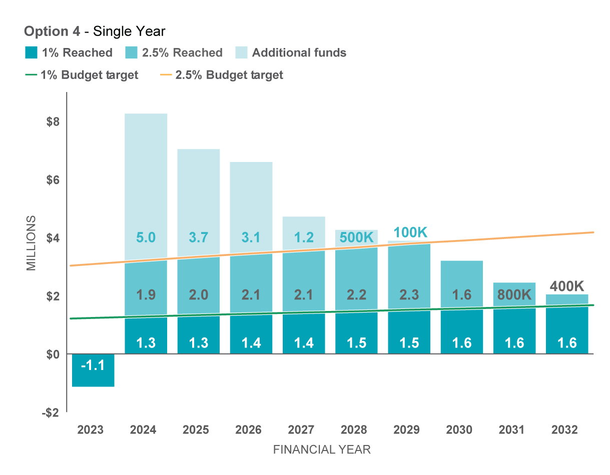 bar graph showing council's budget until 2032