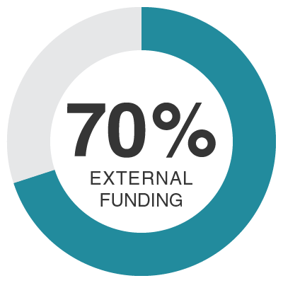 70 percent external funding