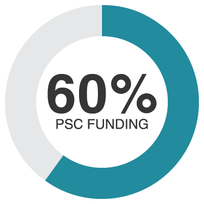 PSC funding 60