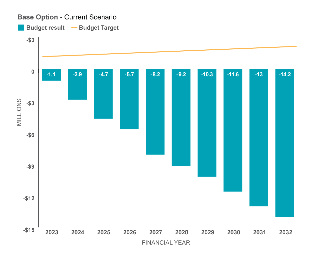 bar graph showing negative budget up until 2032