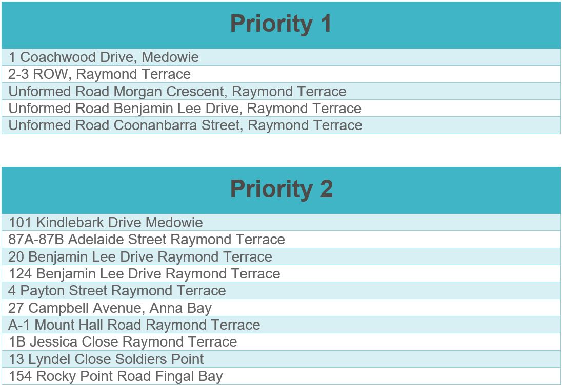 List of priority 1 and priority 2 land sites