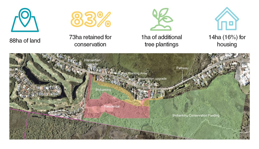 88ha of land, 73ha (83%) retained for conservation,1ha fauna corridor supporting wildlife,14ha (16%) for housing
