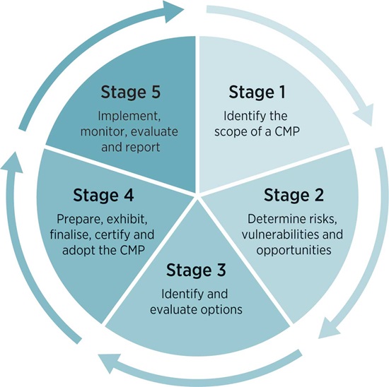 Infographic showing the 5 stages of a Coastal Management Program