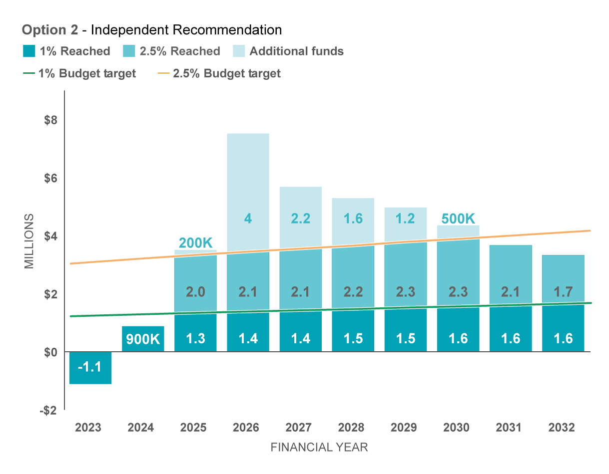 bar graph showing Council's budget until 2032