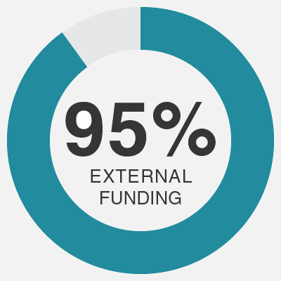 Infographic showing 95% external funding