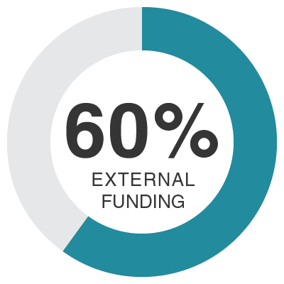 External funding 60%